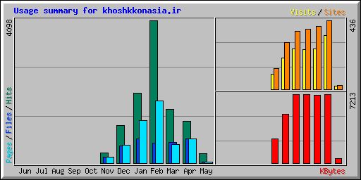 Usage summary for khoshkkonasia.ir